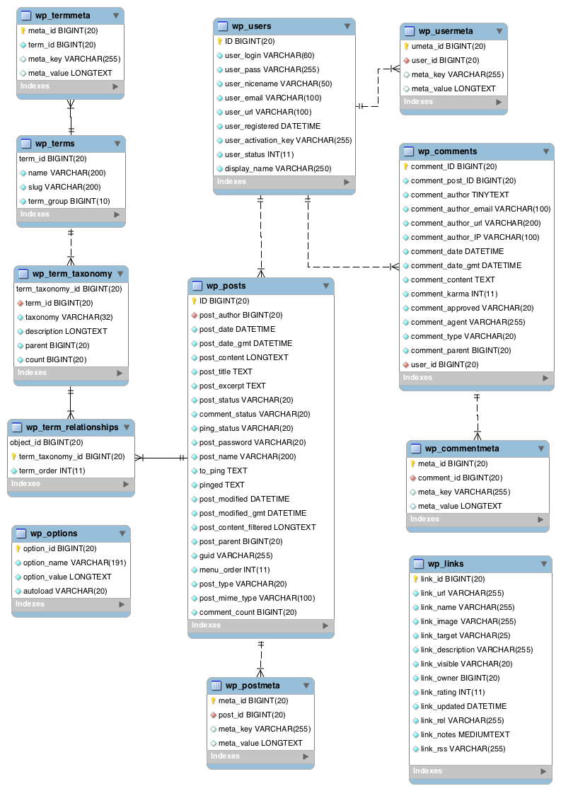 The WordPress database diagram